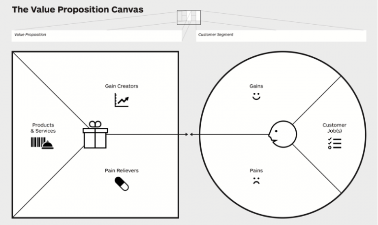 Value Proposition Canvas