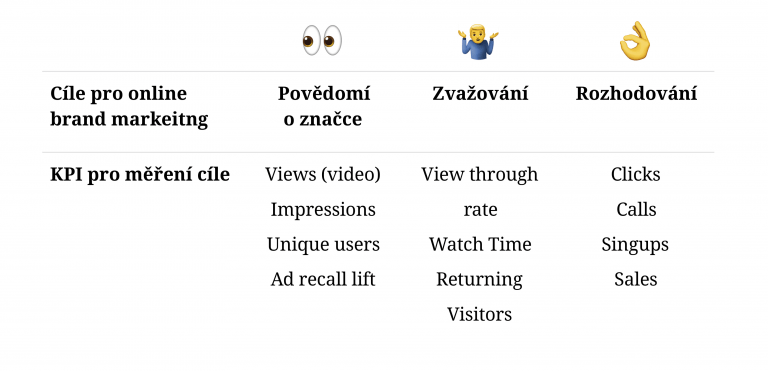 KPI pro měření brandu