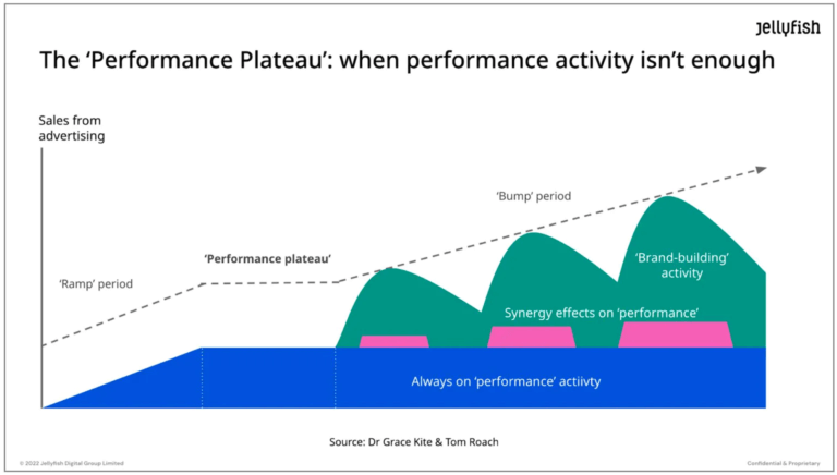 Performace Plateu