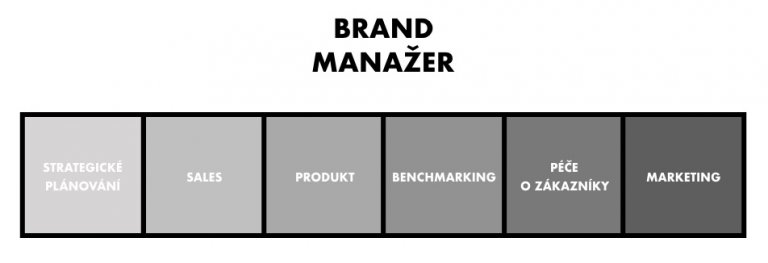 role brand manažera