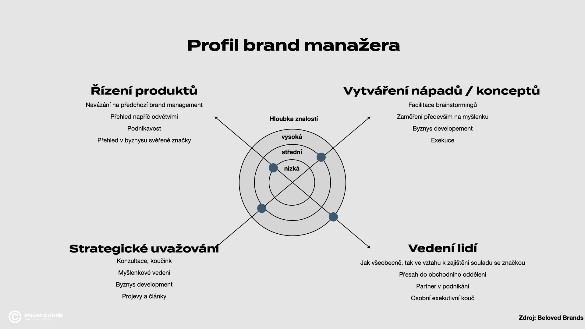 Profil brand manažera