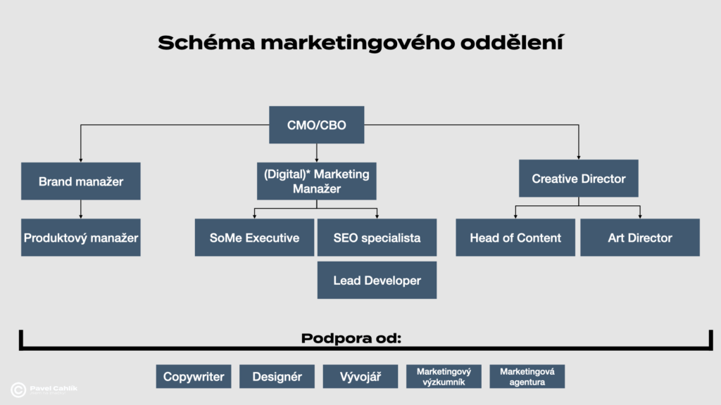 Struktura marketingového oddělení