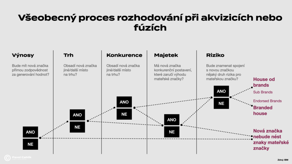 Hodnotící kritéria pro brandovou architekturu