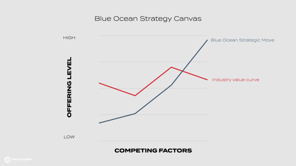 Blue Ocean Strategy Canvas