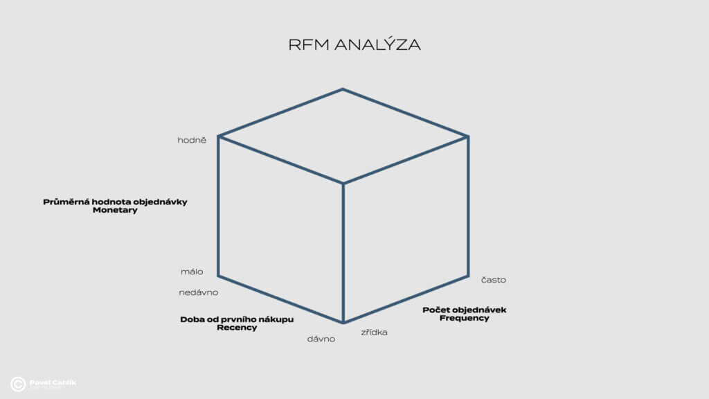 RFM Analýza